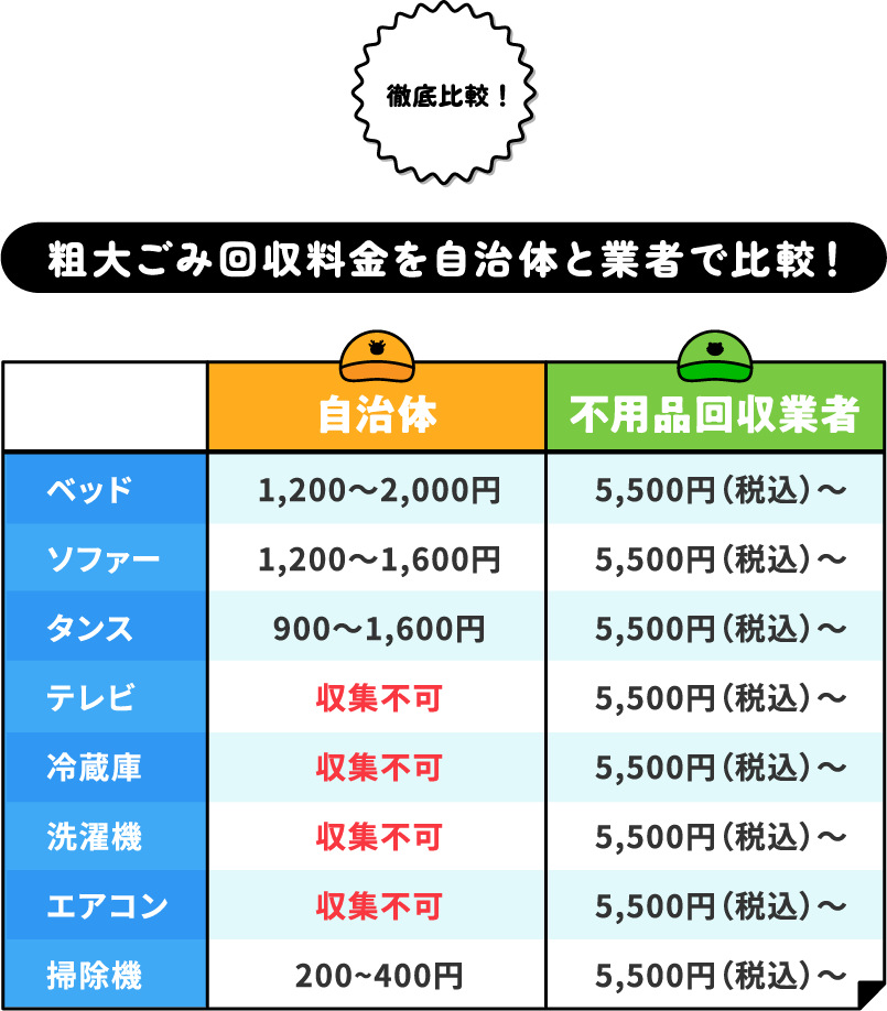 料金を自治体と比較した表